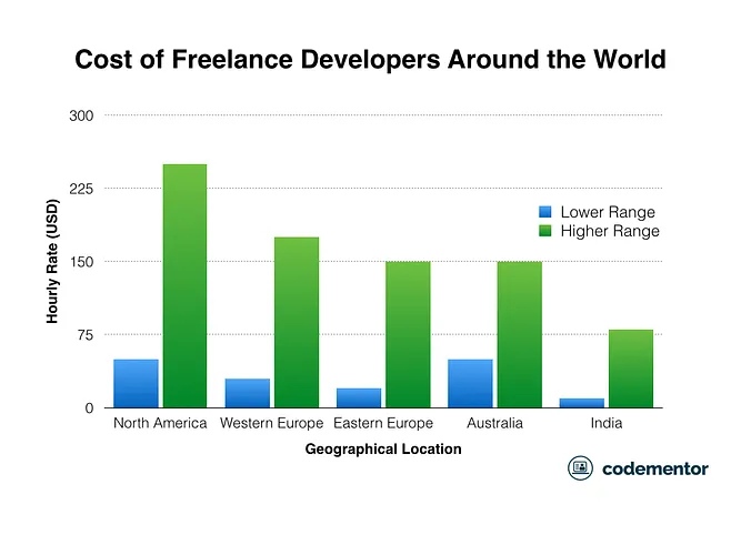 Development Cost