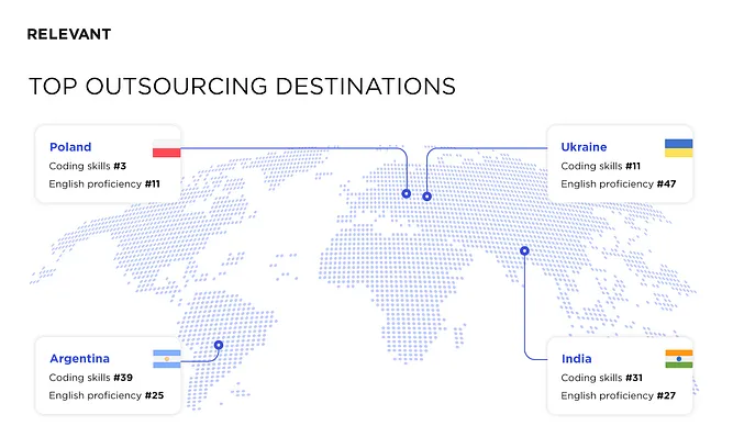 top outsourcing destination