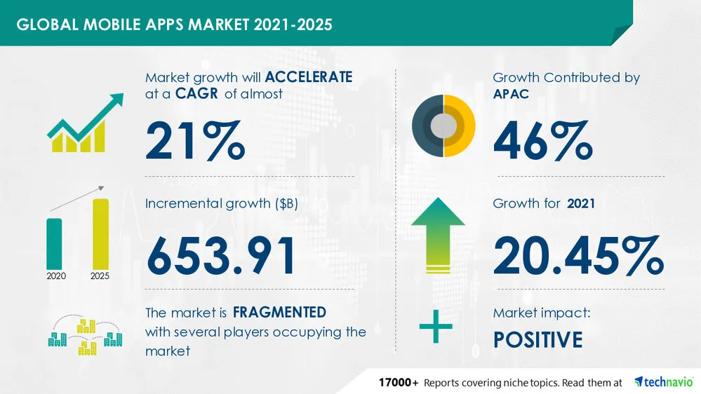 Global Mobile Apps Market