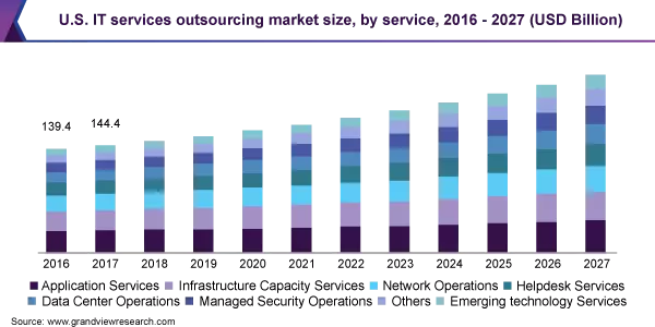 IT Outsourcing market size