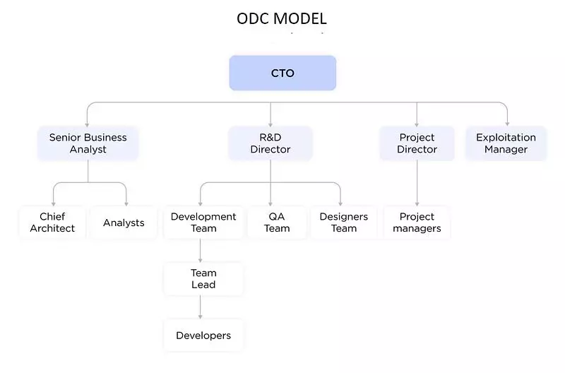 ODC Model