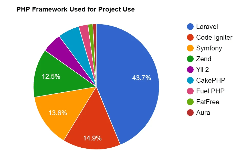 Key Stats Revealing Laravel Popularity