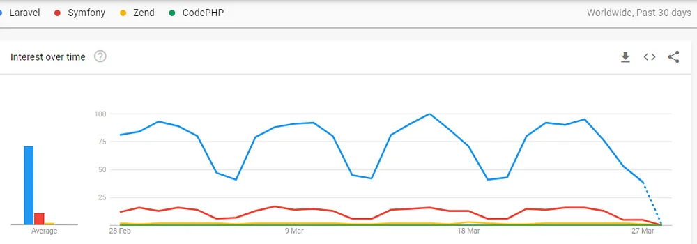 Key Stats Revealing Laravel Popularity