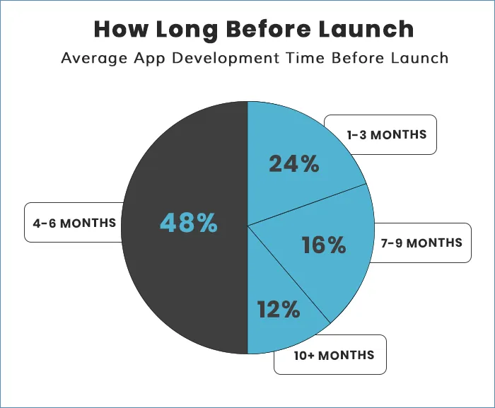 mobile app development duration