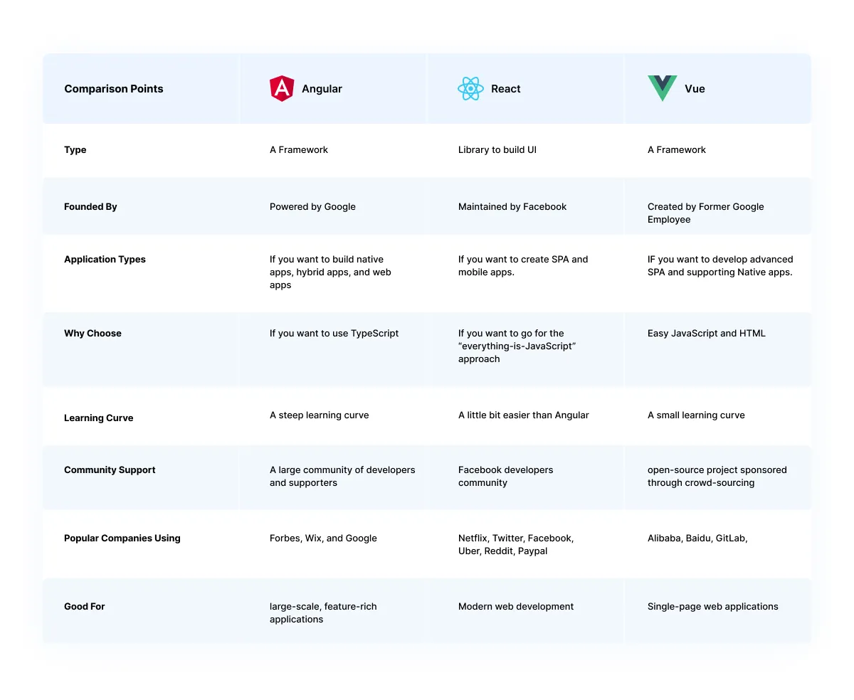 Angular, React, or Vue? The Best Way to Choose