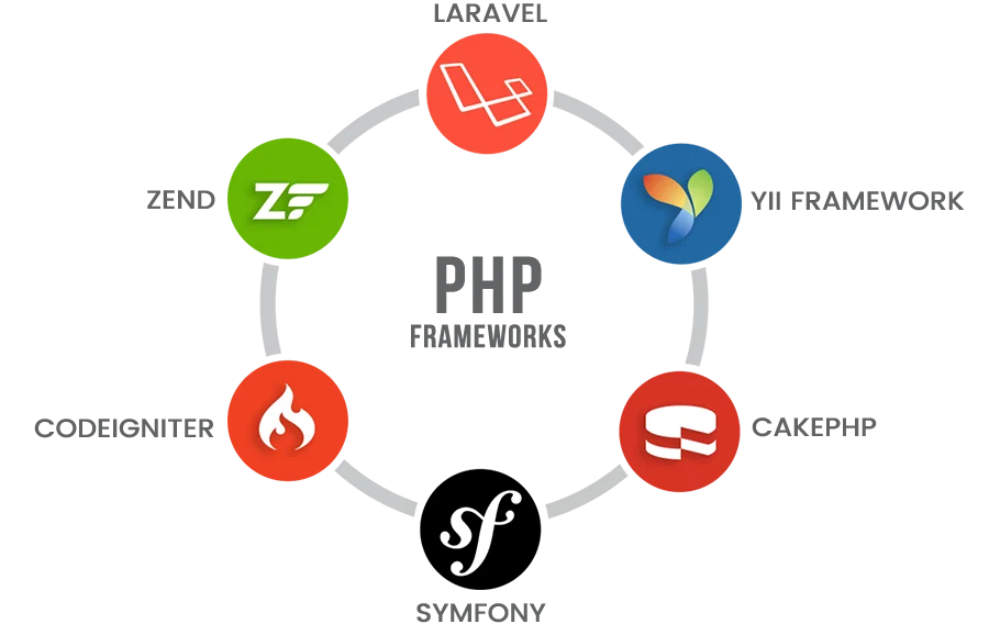 The Most Popular Popular PHP Frameworks