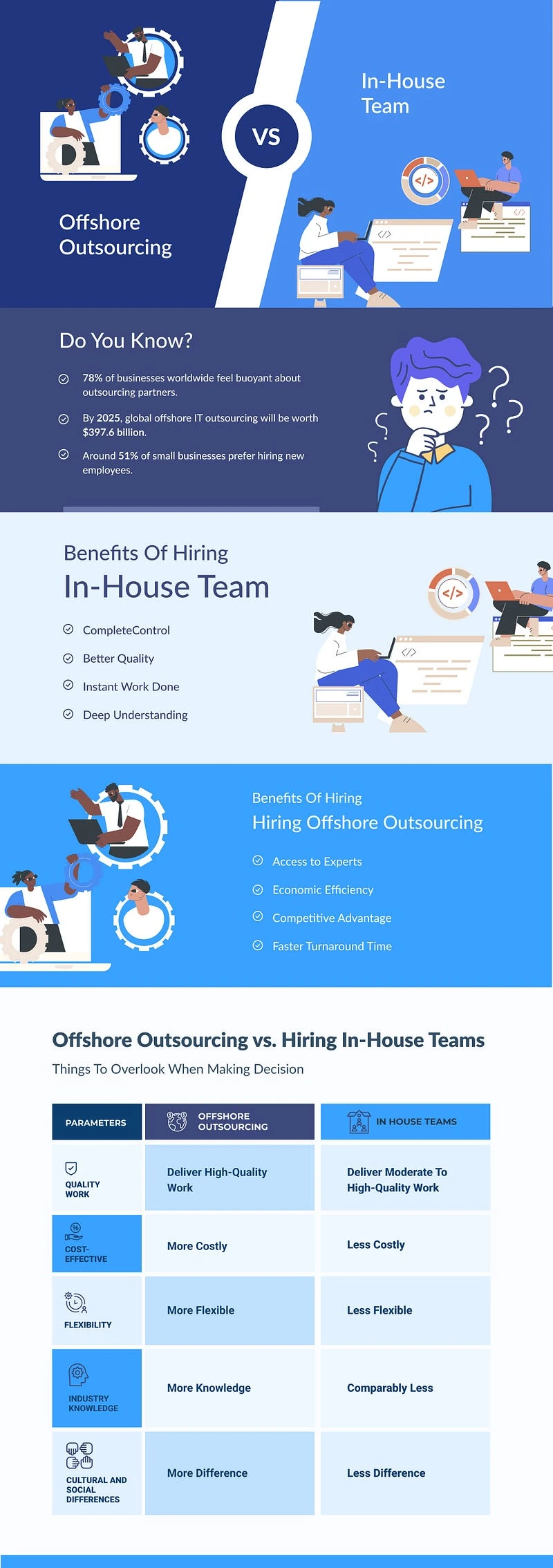 Offshore Outsourcing vs. Hiring In House Teams