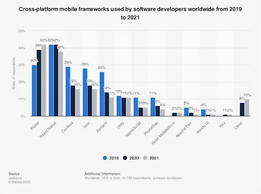 cross platform stats