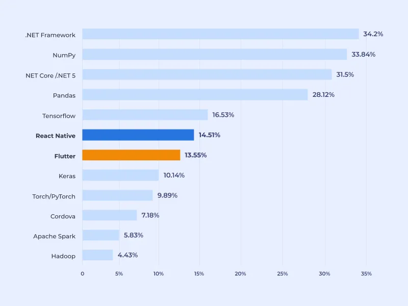 React performance