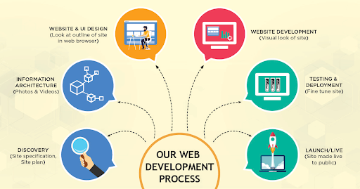 Web App Development: A high level view into all things Web App related