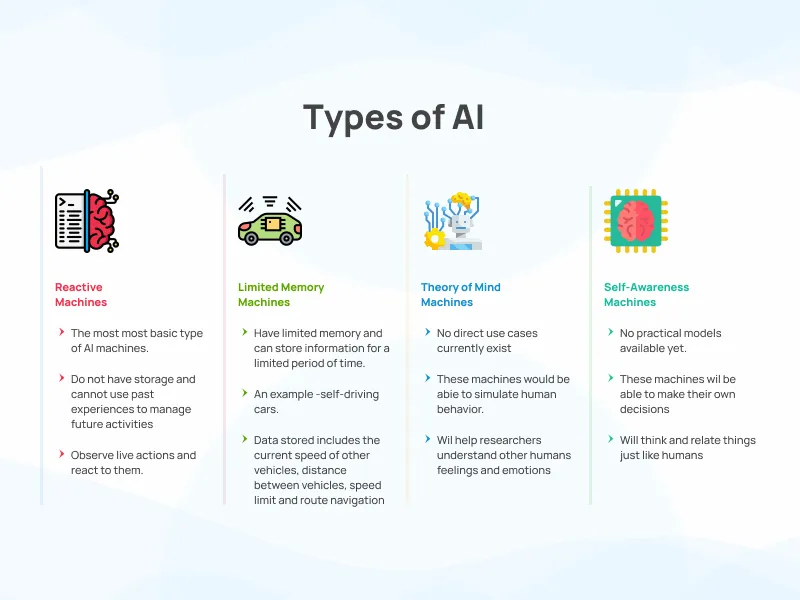 TYPES OF AI