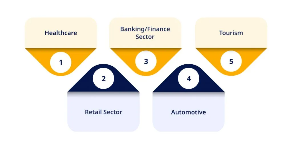 Top Industries Using Artificial Intelligence Technology