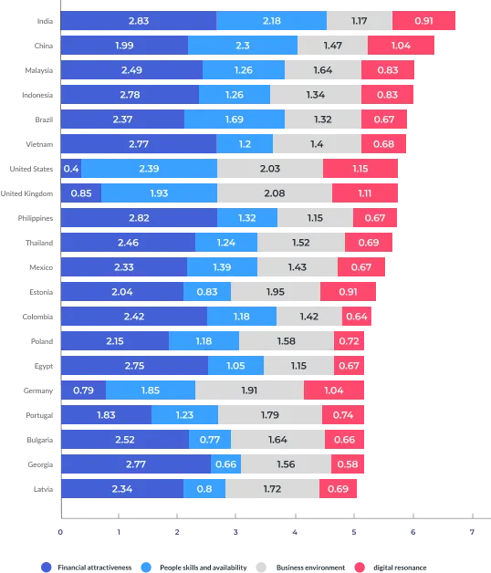 Global data of Offshore Resource