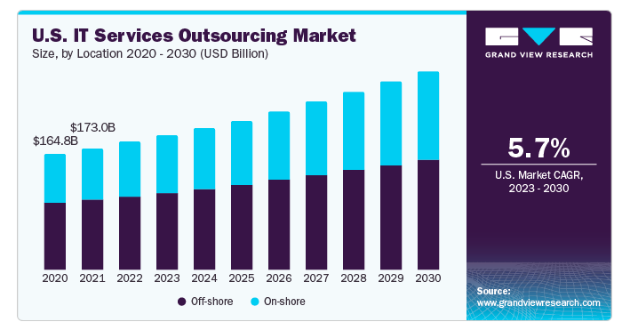 IT Services Outsourcing Market Trends