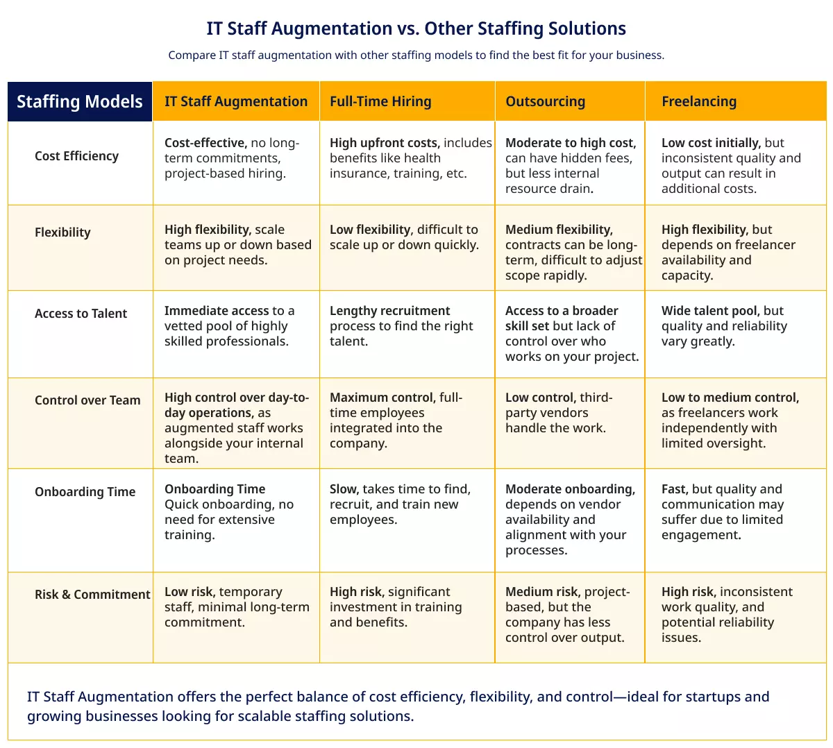 IT Staff Augmentation vs. Other Staffing Solutions