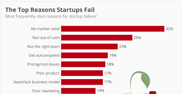 Top reasons startups fail