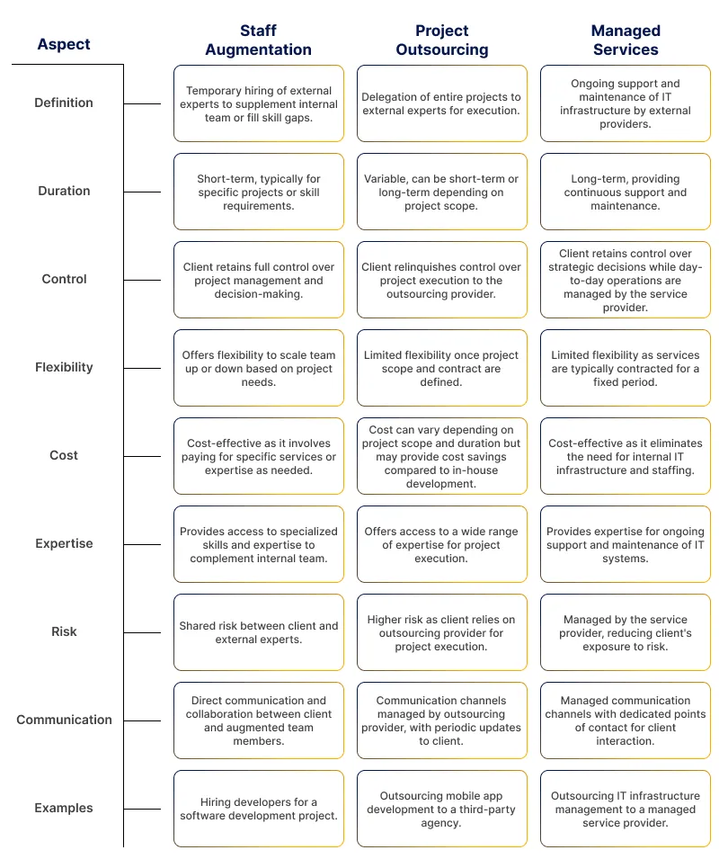 staff augmentation vs managed services vs project outsourcing