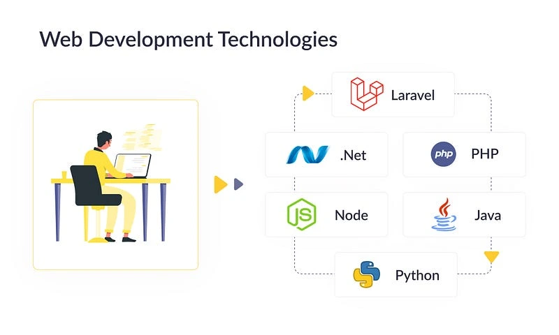 Most Popular Web Development Technologies.