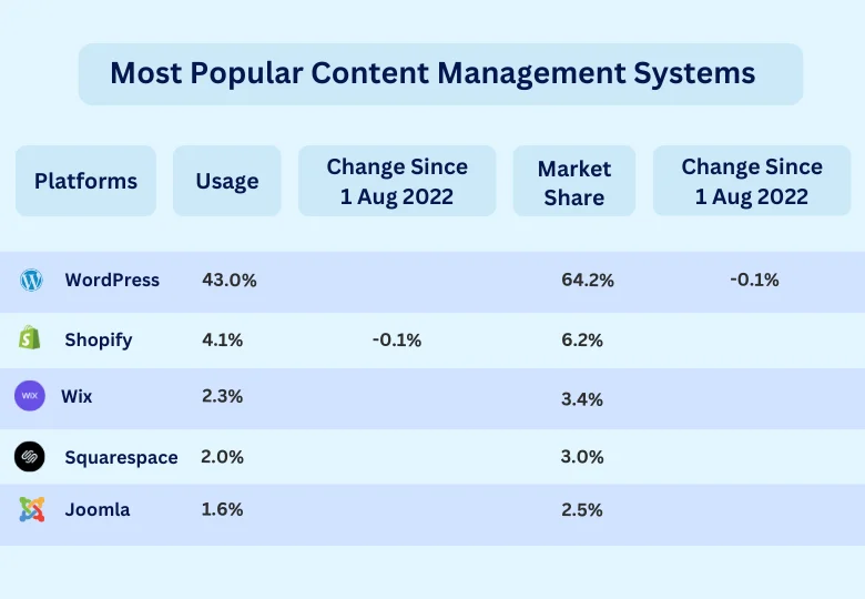 Most Popular CMS