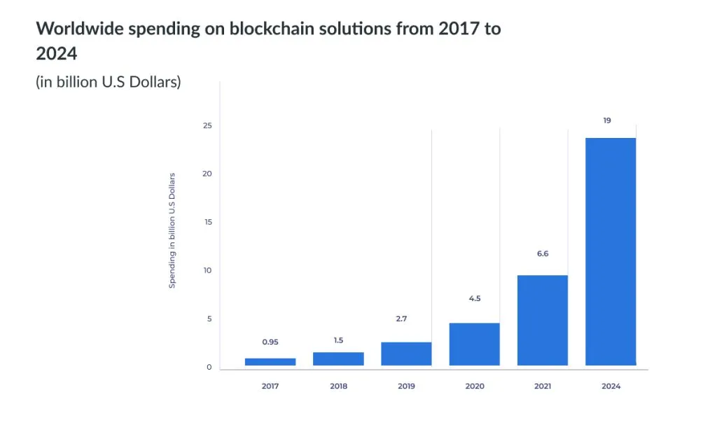 Prospects of Blockchain Technology