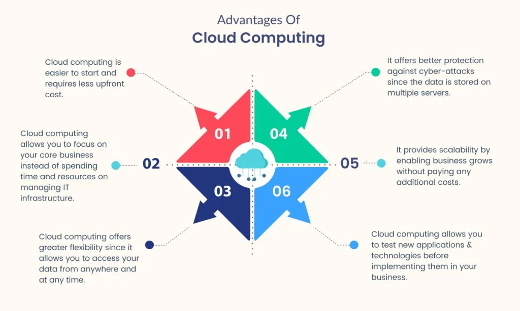 Advantages of Cloud Computing