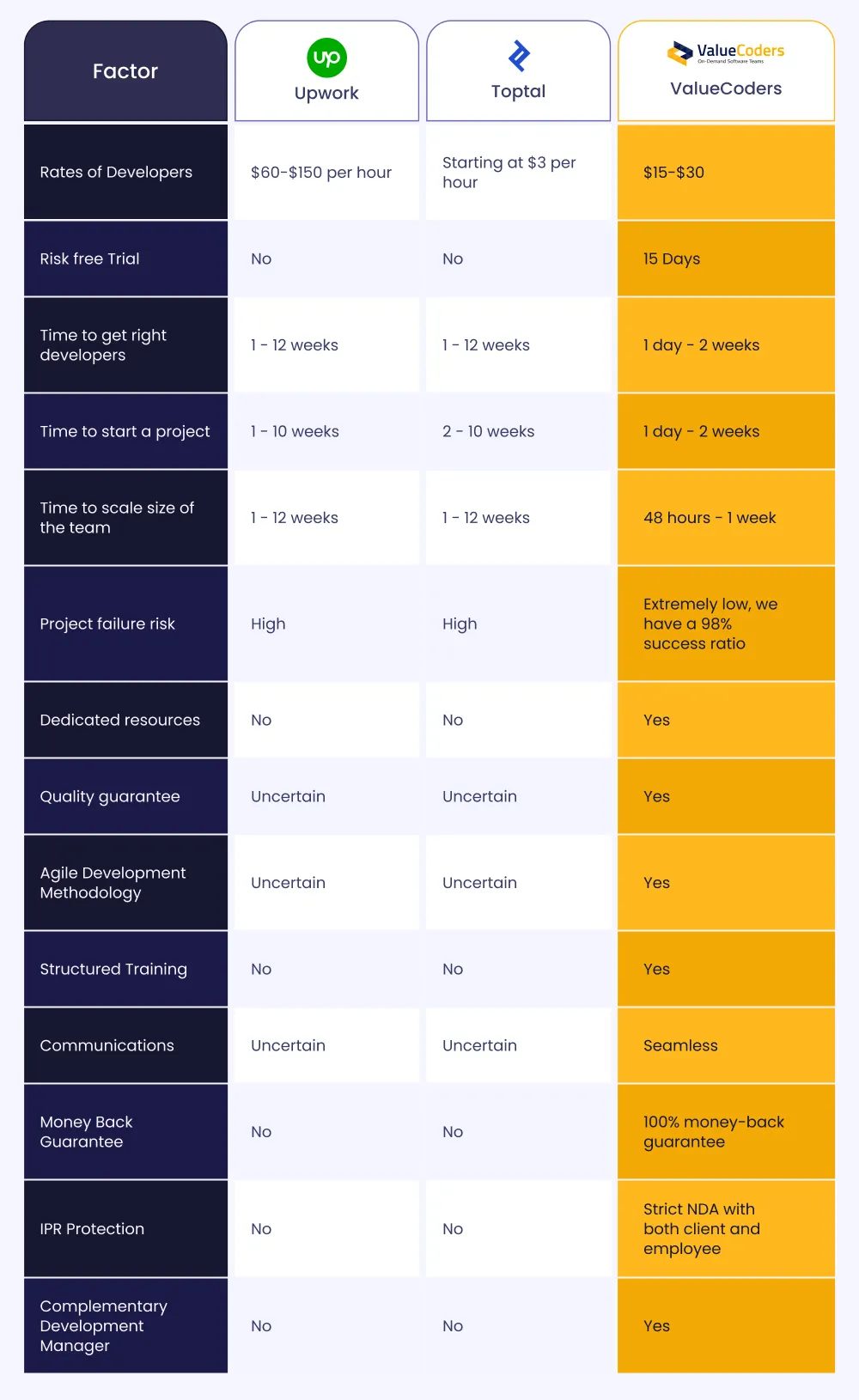 Comparative Analysis: Upwork Vs. Toptal Vs. ValueCoders