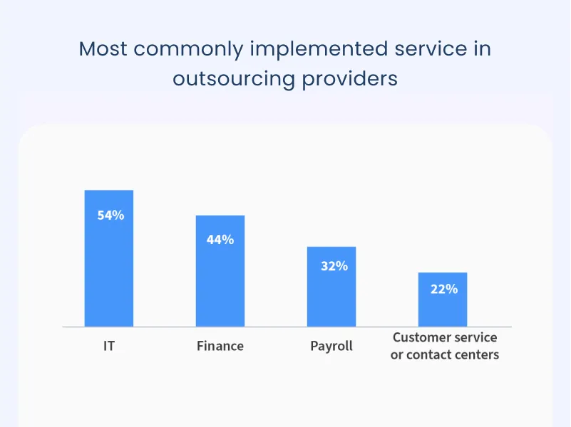 Which sectors and functions are outsourced the most