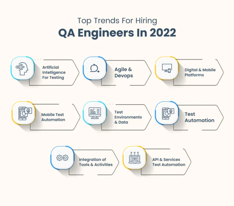 Top Trends For Hiring QA Engineers In 2022