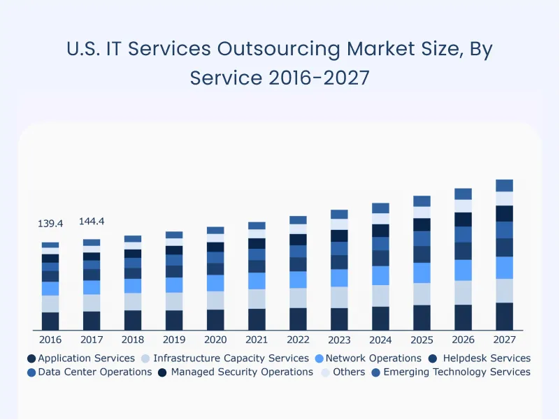 U.S. IT Services Outsourcing Market Size