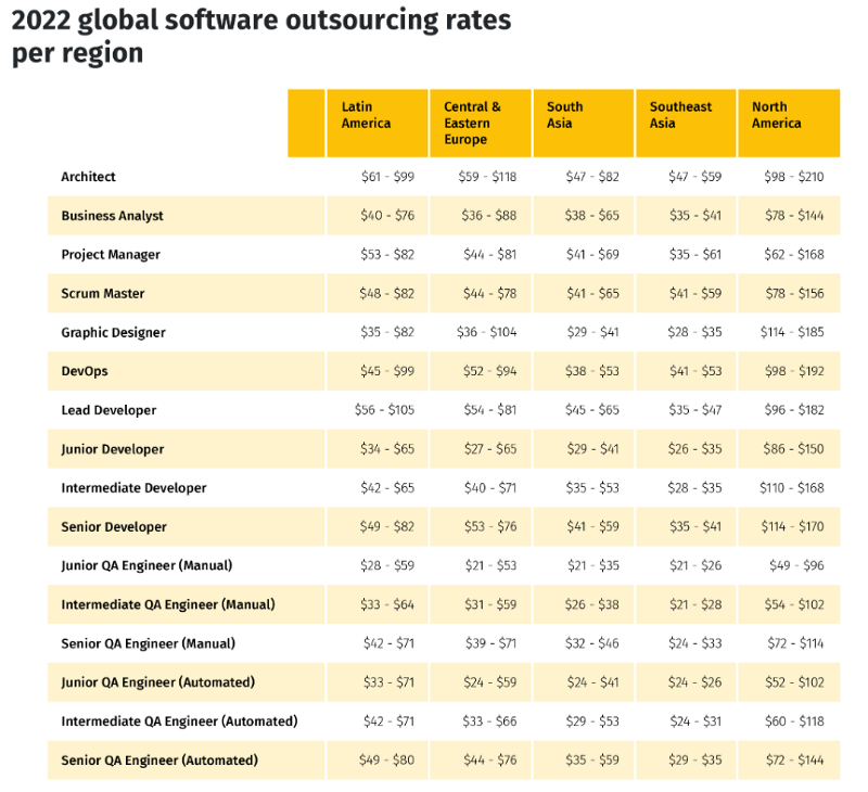 global software outsourcing rates for 2022