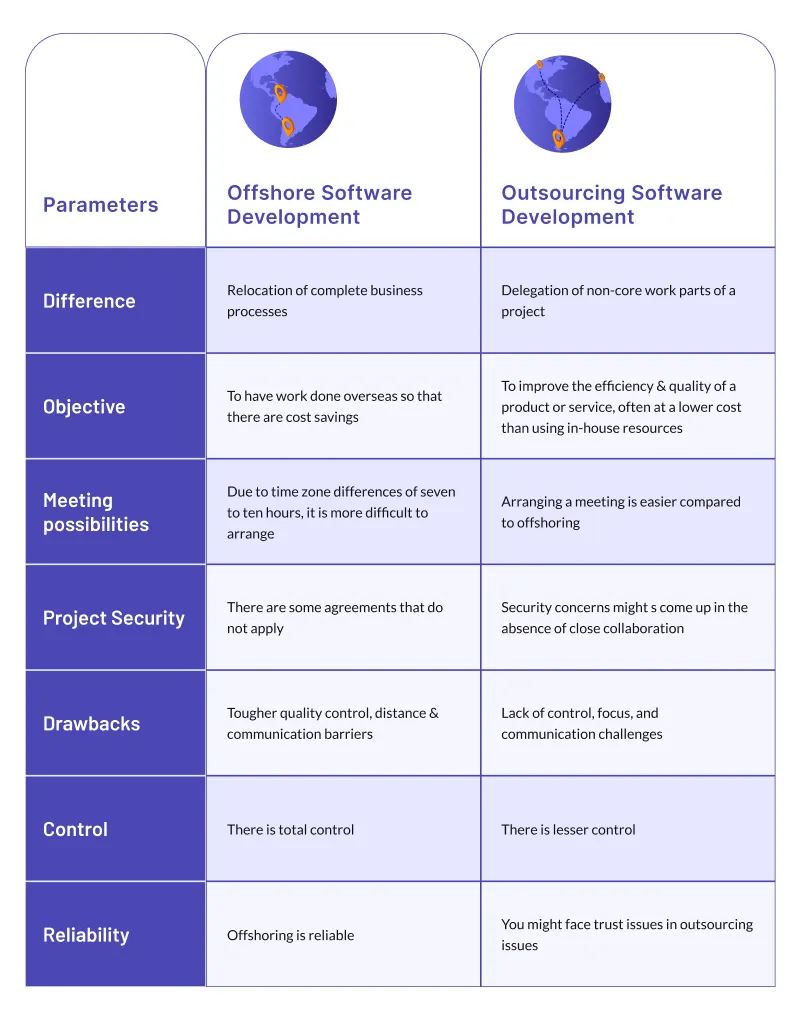 Difference between Offshore and Outsourcing