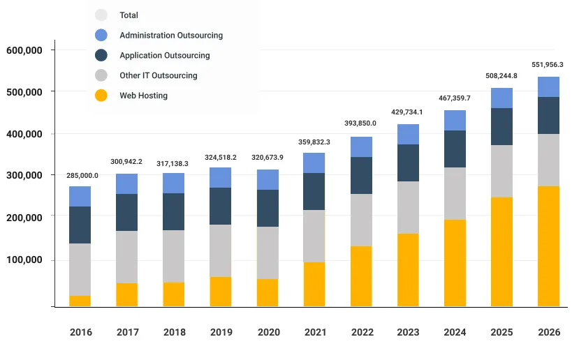 Software Outsourcing Trends