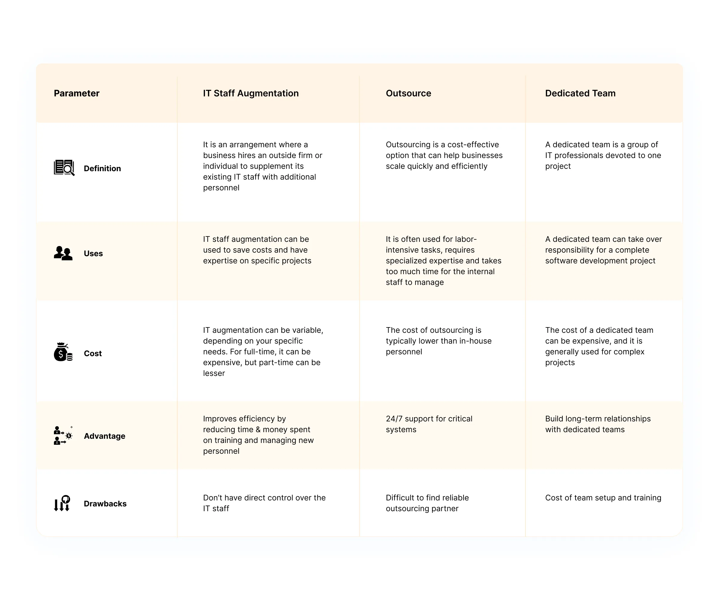 Outsourcing Vs IT Staff Augmentation Vs Dedicated Team 