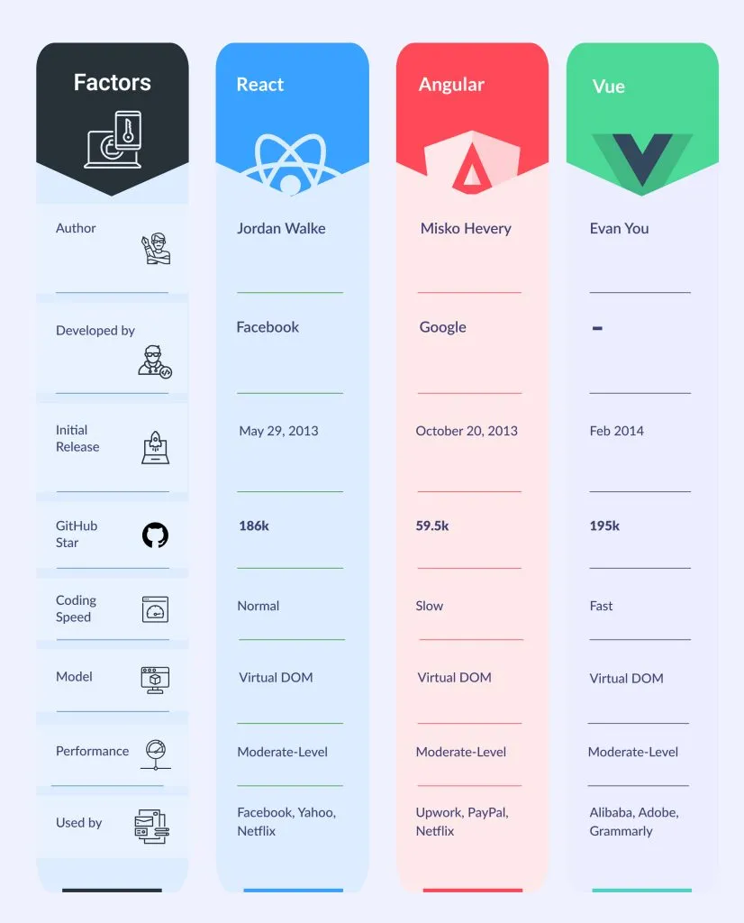 vue vs react vs angular