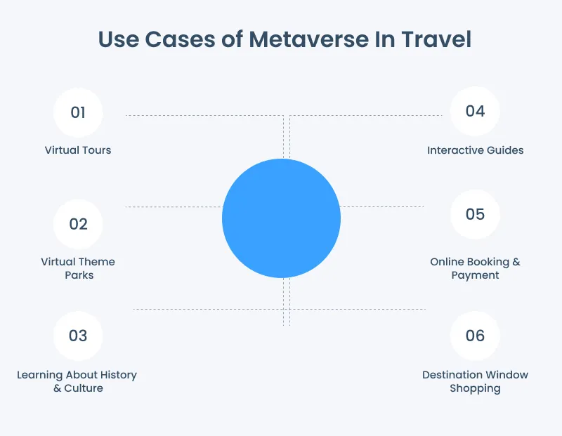 Uses of Metaverse in Tourism