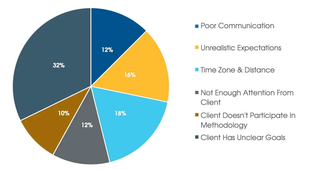 Problems with Outsourcing