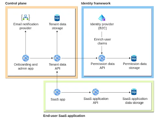 SaaS Application Architecture