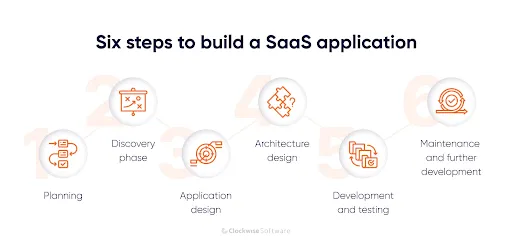 Steps to build SaaS Application