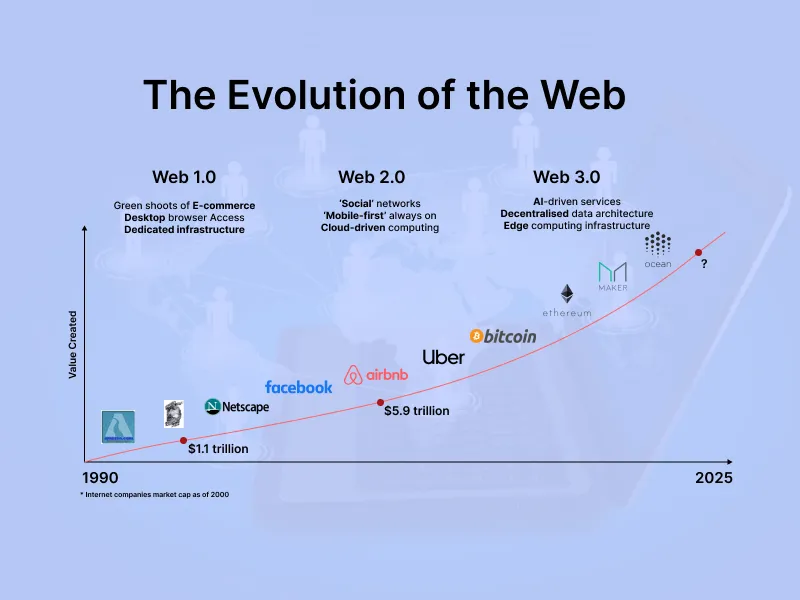 A Move From Web 2.0 To Web 3.0