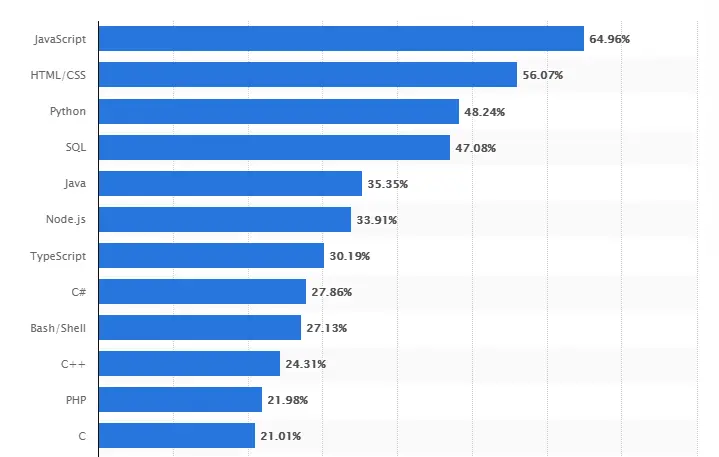 Java vs JavaScript Market Growth