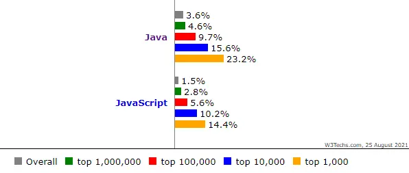 Languages In Website Development