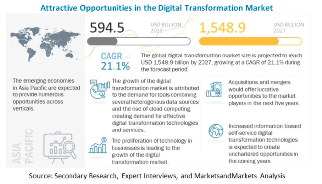 Digital Transformation Market