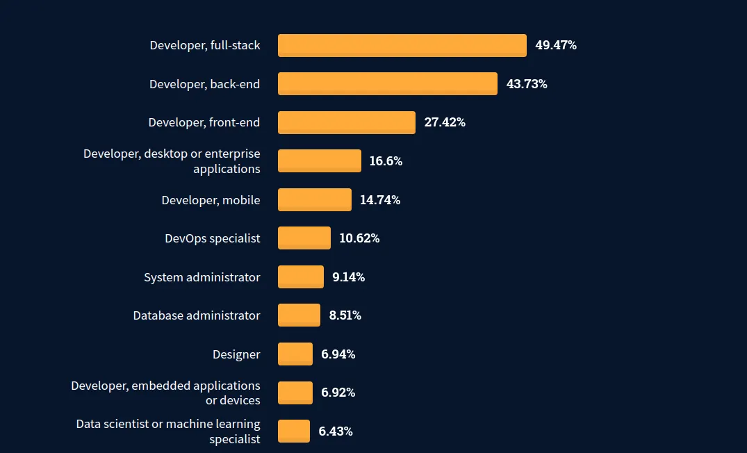 Types of Developers