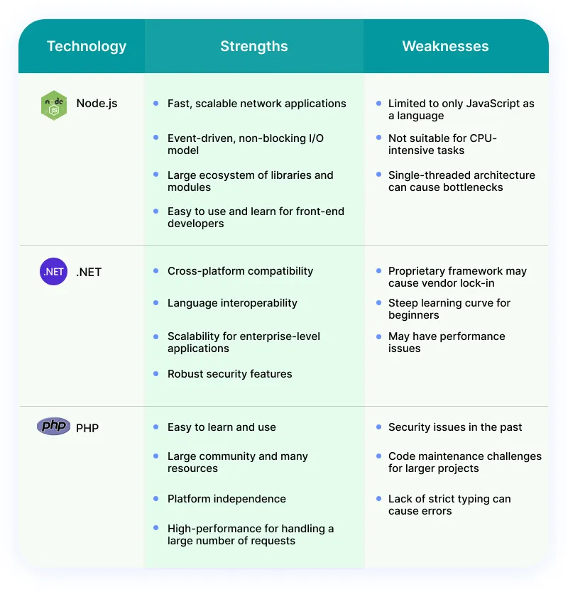 Nodejs vs .NET vs PHP