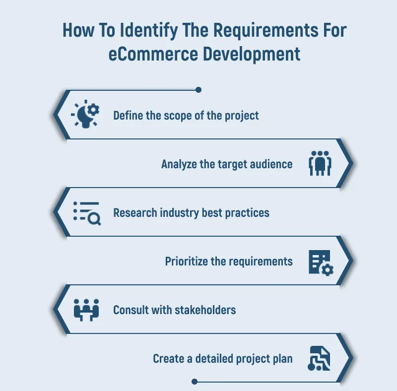 How To Identify The Requirements For eCommerce Development 1