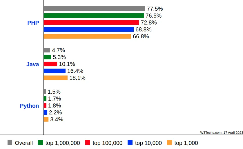 PHP is the popular language