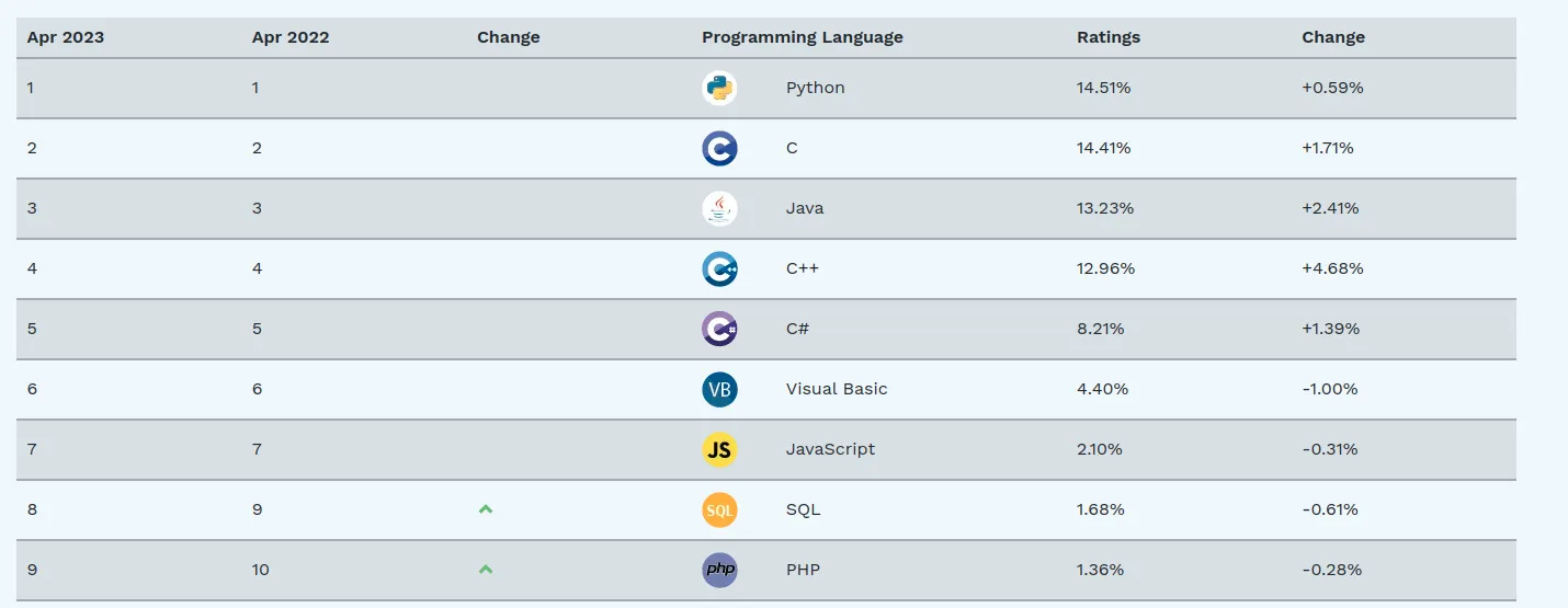 TIOBE Index for April 2023