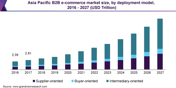 asia pacific b2b e commerce market size