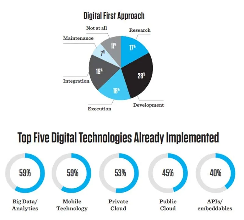 Digital Transformation Services