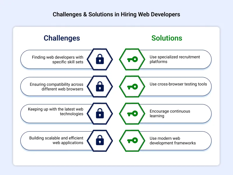 Challenges Solutions in Hiring Web Developers